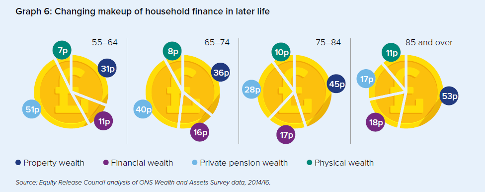 Pie charts showing the changes in household finances in later life